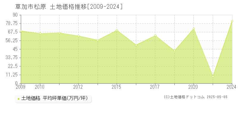松原(草加市)の土地価格推移グラフ(坪単価)[2009-2024年]