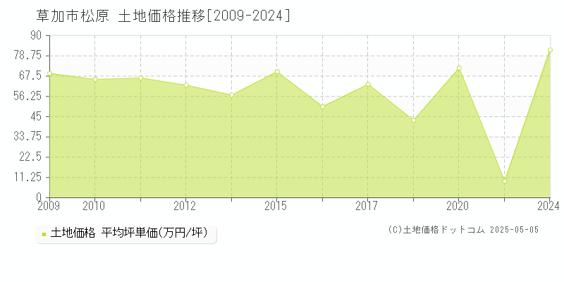 草加市松原の土地価格推移グラフ 