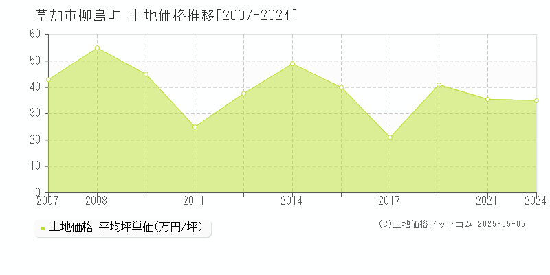 柳島町(草加市)の土地価格推移グラフ(坪単価)[2007-2024年]