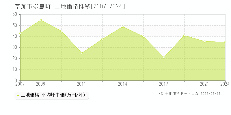 草加市柳島町の土地価格推移グラフ 