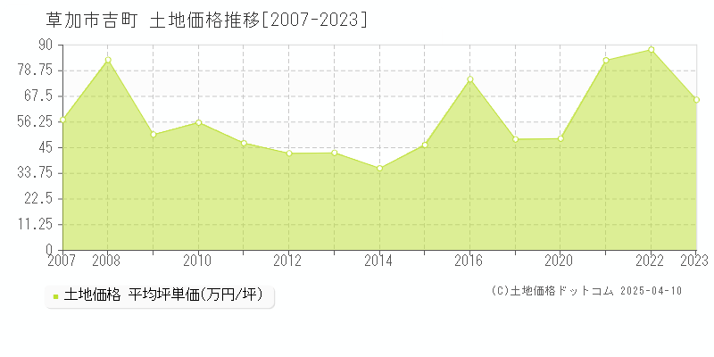 草加市吉町の土地価格推移グラフ 