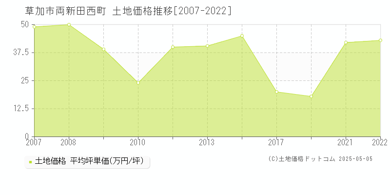 両新田西町(草加市)の土地価格推移グラフ(坪単価)[2007-2022年]