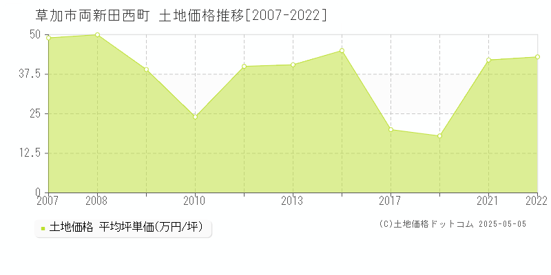 草加市両新田西町の土地価格推移グラフ 