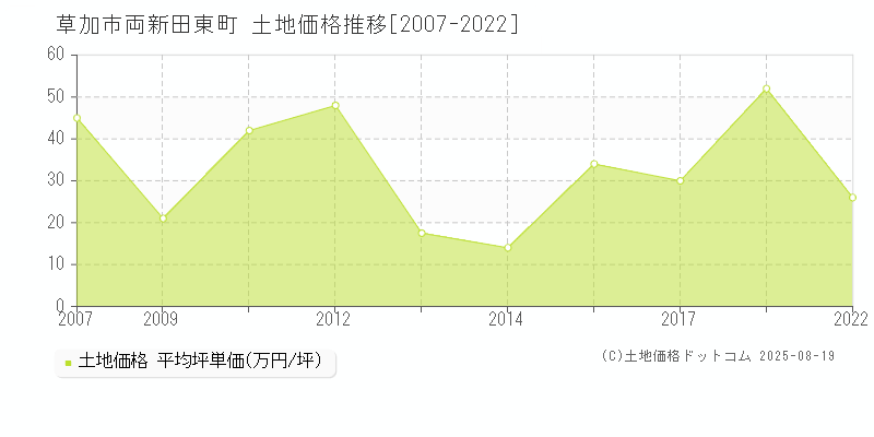 両新田東町(草加市)の土地価格推移グラフ(坪単価)[2007-2022年]