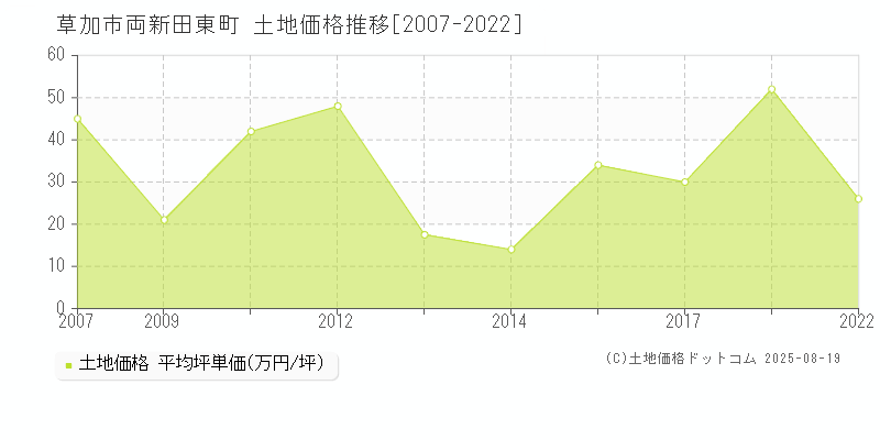 草加市両新田東町の土地価格推移グラフ 