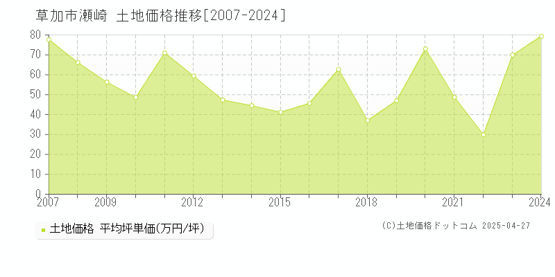 草加市瀬崎の土地価格推移グラフ 