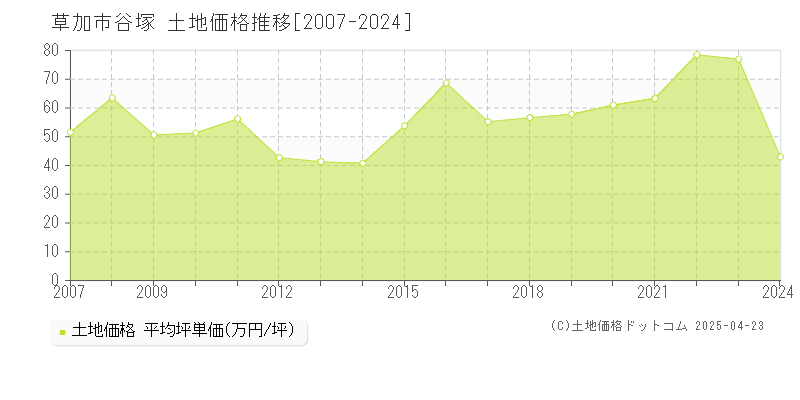 草加市谷塚の土地価格推移グラフ 