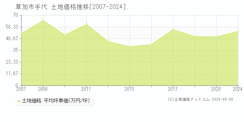 手代(草加市)の土地価格推移グラフ(坪単価)[2007-2024年]