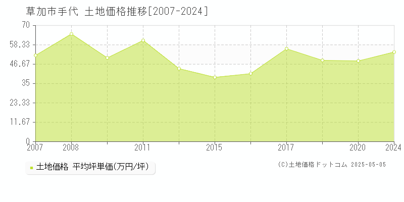 草加市手代の土地価格推移グラフ 