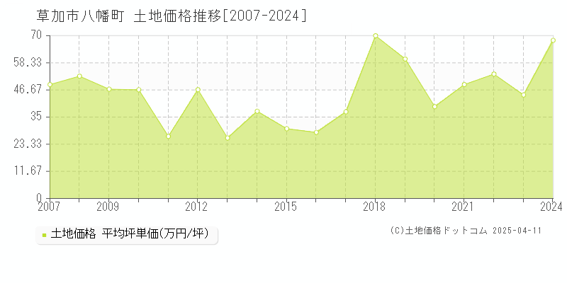 草加市八幡町の土地価格推移グラフ 