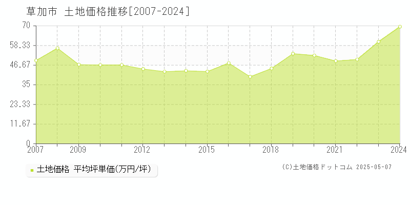 草加市(埼玉県)の土地価格推移グラフ(坪単価)[2007-2024年]