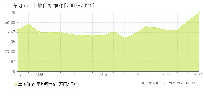 草加市全域の土地価格推移グラフ 