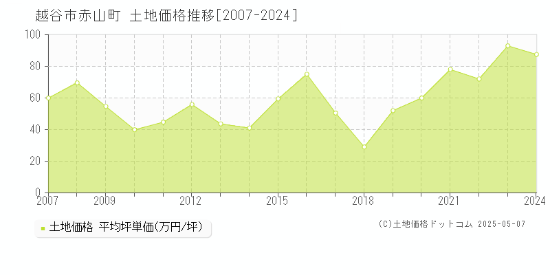 赤山町(越谷市)の土地価格推移グラフ(坪単価)[2007-2024年]