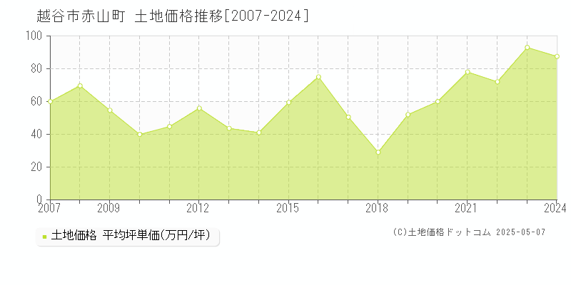 越谷市赤山町の土地価格推移グラフ 