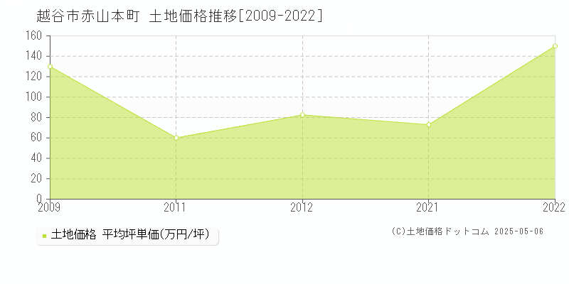 越谷市赤山本町の土地価格推移グラフ 