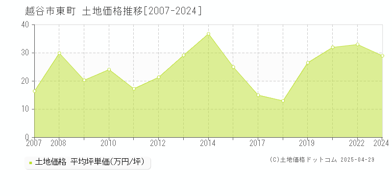 越谷市東町の土地価格推移グラフ 