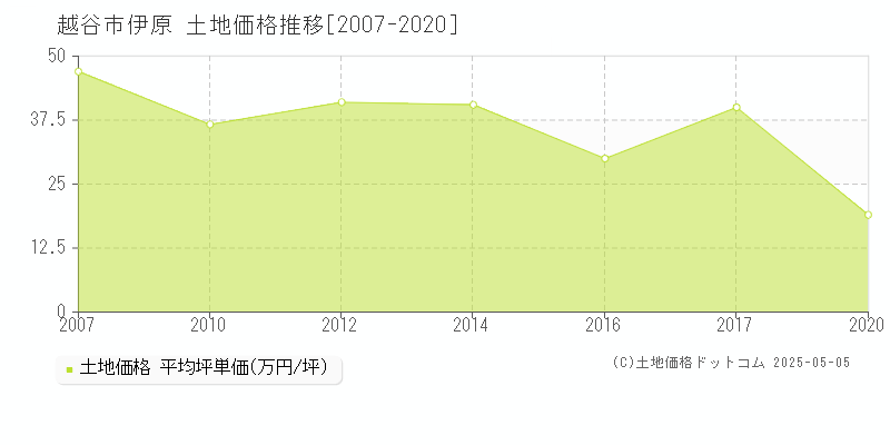 伊原(越谷市)の土地価格推移グラフ(坪単価)[2007-2020年]