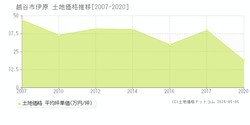 越谷市伊原の土地価格推移グラフ 