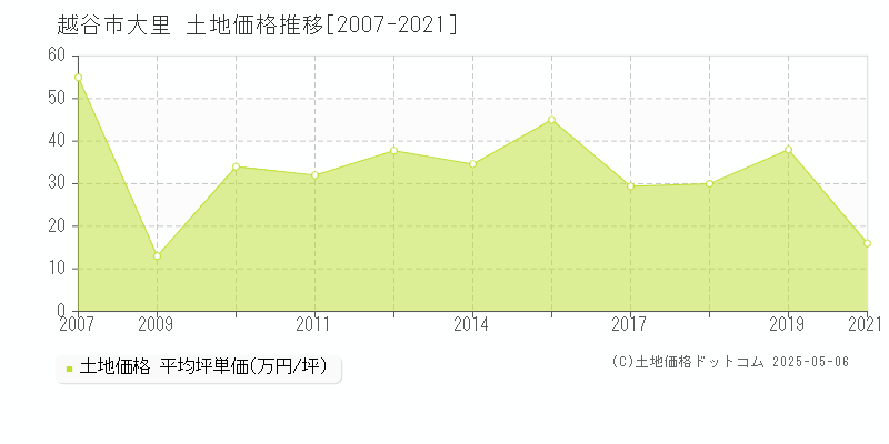 大里(越谷市)の土地価格推移グラフ(坪単価)[2007-2021年]