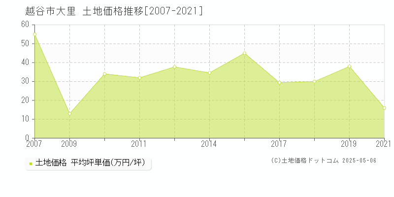 越谷市大里の土地価格推移グラフ 