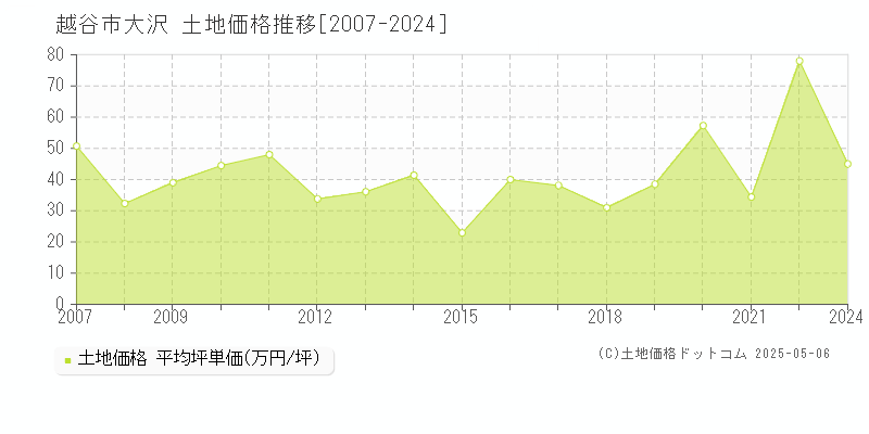 大沢(越谷市)の土地価格推移グラフ(坪単価)[2007-2024年]