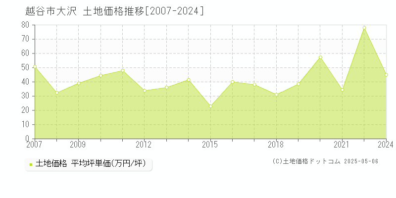 越谷市大沢の土地価格推移グラフ 