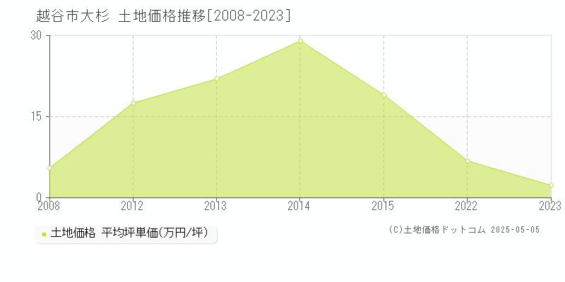 大杉(越谷市)の土地価格推移グラフ(坪単価)[2008-2023年]