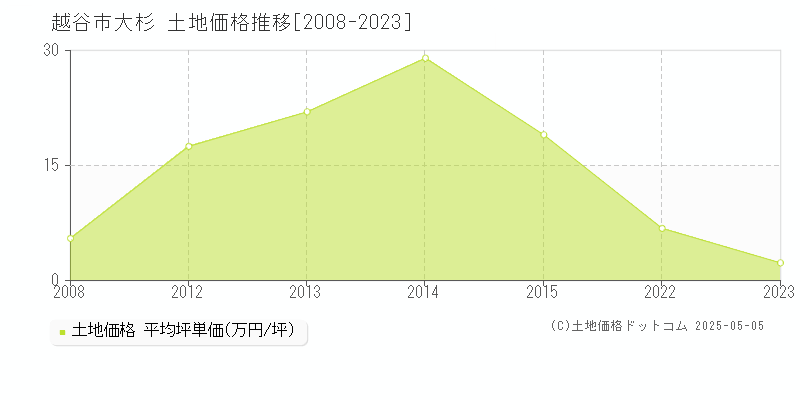 越谷市大杉の土地価格推移グラフ 