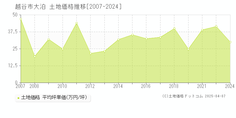 越谷市大泊の土地価格推移グラフ 