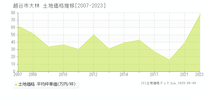 大林(越谷市)の土地価格推移グラフ(坪単価)[2007-2023年]