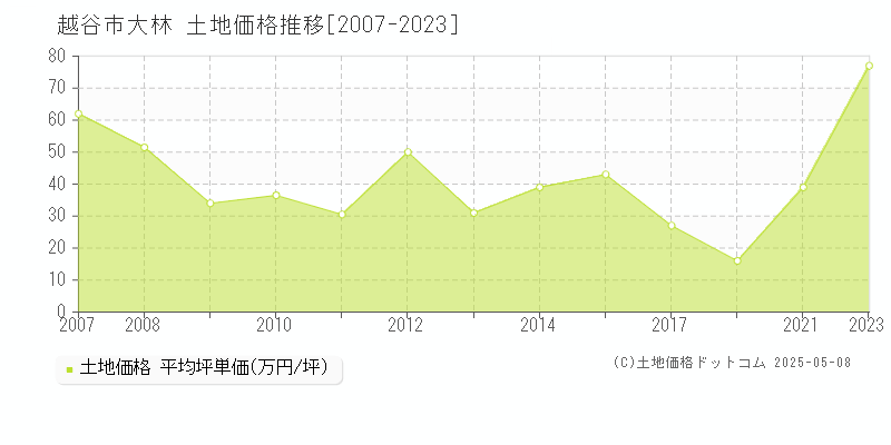 越谷市大林の土地価格推移グラフ 