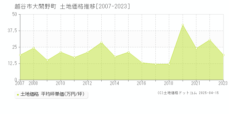 越谷市大間野町の土地価格推移グラフ 