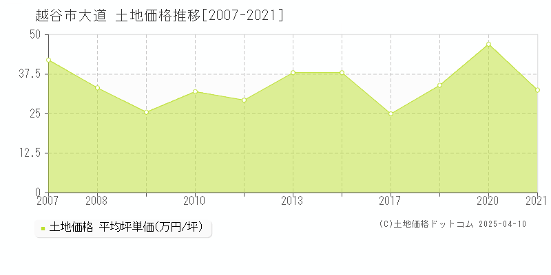 越谷市大道の土地価格推移グラフ 