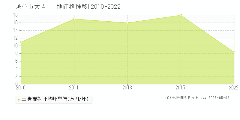 大吉(越谷市)の土地価格推移グラフ(坪単価)[2010-2022年]