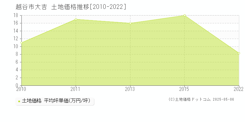 越谷市大吉の土地取引事例推移グラフ 