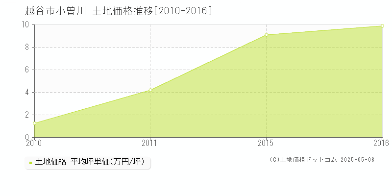 小曽川(越谷市)の土地価格推移グラフ(坪単価)[2010-2016年]