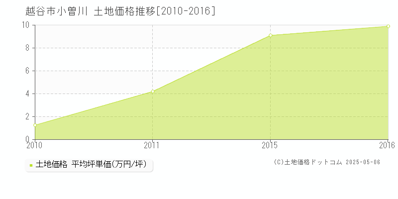 越谷市小曽川の土地価格推移グラフ 