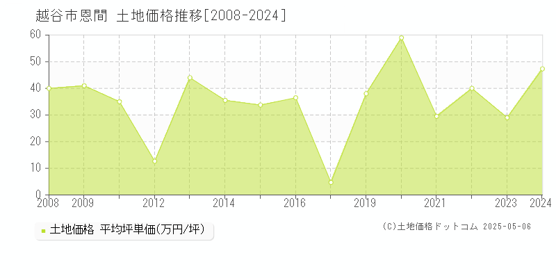 恩間(越谷市)の土地価格推移グラフ(坪単価)[2008-2024年]