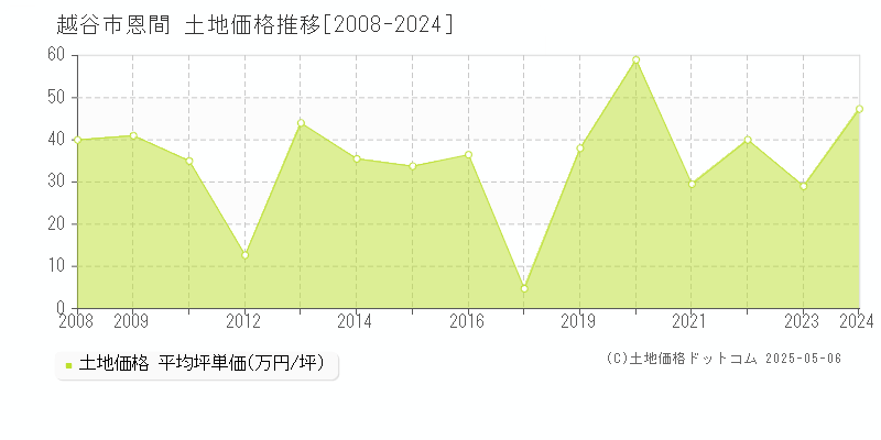 越谷市恩間の土地価格推移グラフ 