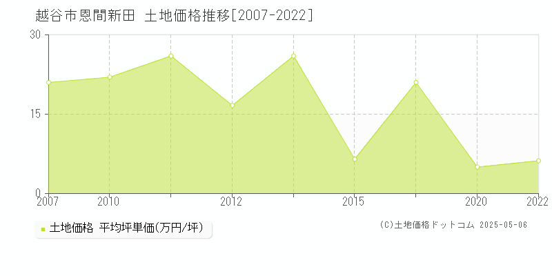 恩間新田(越谷市)の土地価格推移グラフ(坪単価)[2007-2022年]