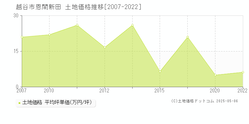 越谷市恩間新田の土地価格推移グラフ 