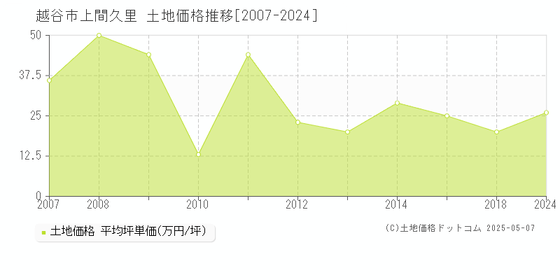 上間久里(越谷市)の土地価格推移グラフ(坪単価)[2007-2024年]