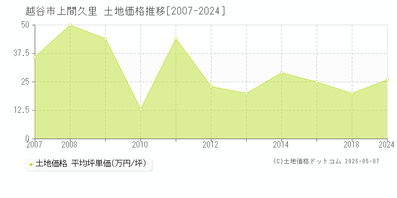 越谷市上間久里の土地価格推移グラフ 