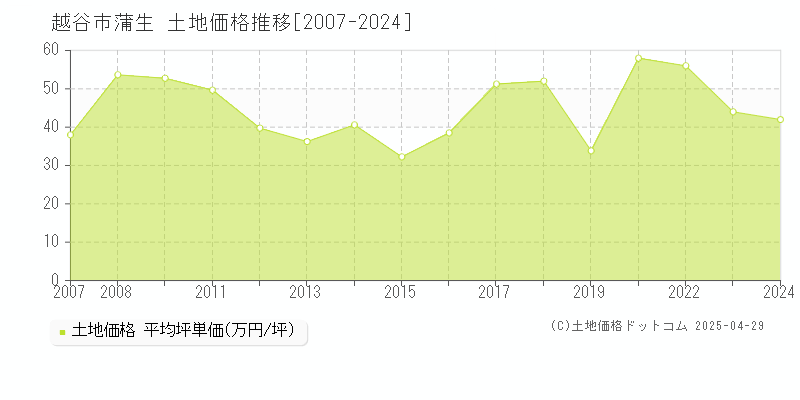 越谷市蒲生の土地価格推移グラフ 