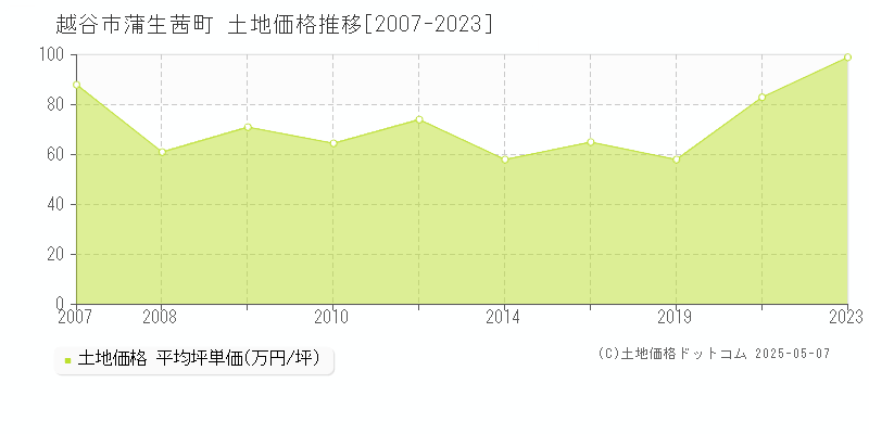 蒲生茜町(越谷市)の土地価格推移グラフ(坪単価)[2007-2023年]