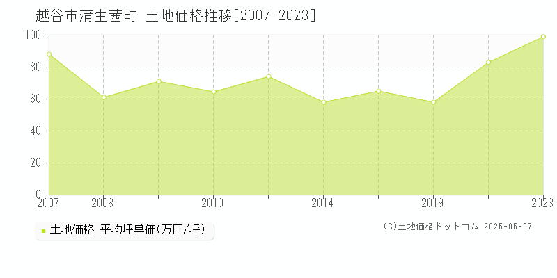 越谷市蒲生茜町の土地価格推移グラフ 