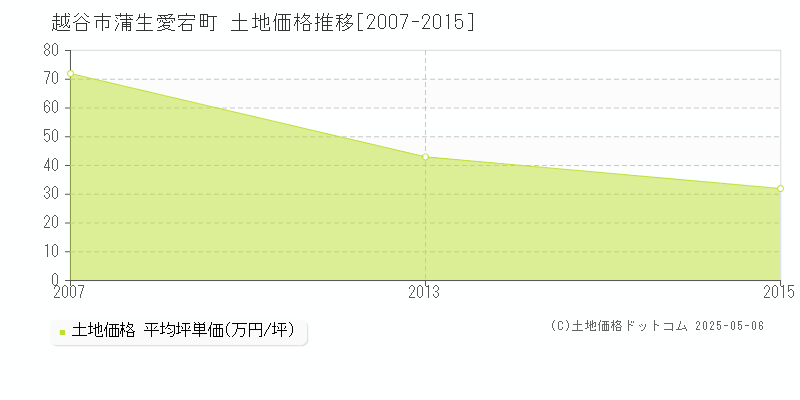 蒲生愛宕町(越谷市)の土地価格推移グラフ(坪単価)[2007-2015年]