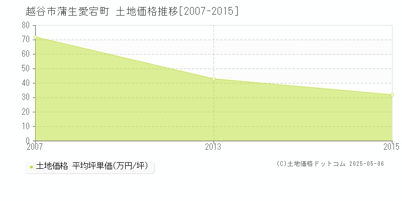 越谷市蒲生愛宕町の土地価格推移グラフ 