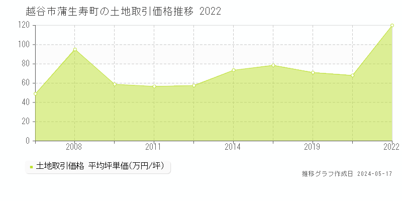 越谷市蒲生寿町の土地価格推移グラフ 