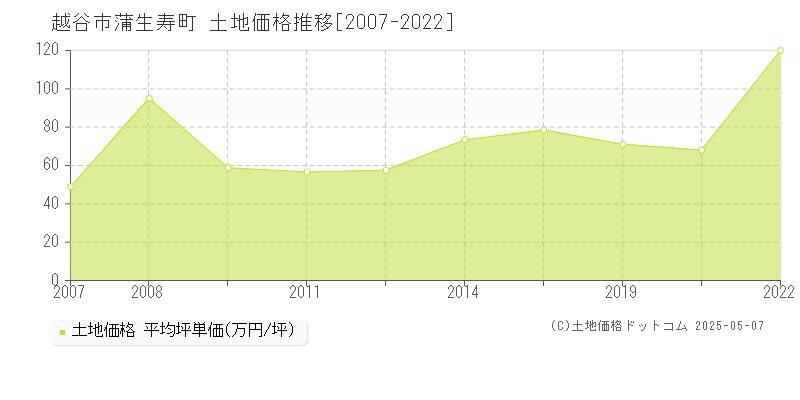 蒲生寿町(越谷市)の土地価格推移グラフ(坪単価)[2007-2022年]